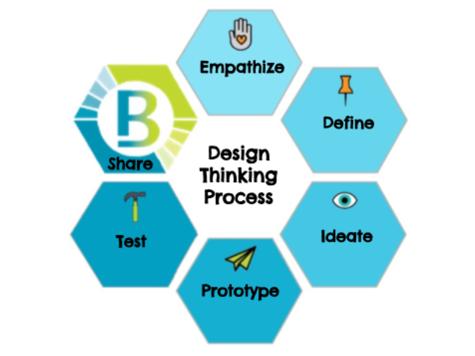 Design Thinking 